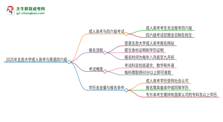 2025年五邑大學(xué)讀成人高考能考四六級嗎？思維導(dǎo)圖