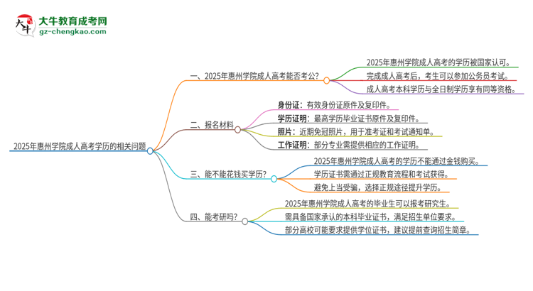 2025年惠州學(xué)院成人高考學(xué)歷可以考公嗎？思維導(dǎo)圖