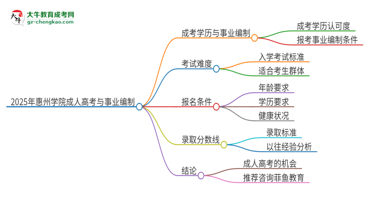 2025年惠州學(xué)院成人高考能考事業(yè)編嗎？思維導(dǎo)圖