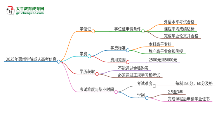 2025年惠州學(xué)院成人高考能拿到學(xué)位證嗎？思維導(dǎo)圖