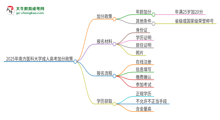 2025年南方醫(yī)科大學成人高考能加分嗎？加分條件是什么？思維導圖