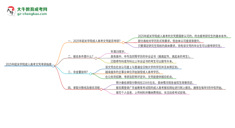 2025年韶關(guān)學(xué)院成人高考文憑能考研嗎？思維導(dǎo)圖
