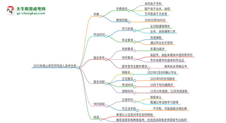 2025年韓山師范學(xué)院成人高考一年學(xué)費(fèi)要多少？思維導(dǎo)圖