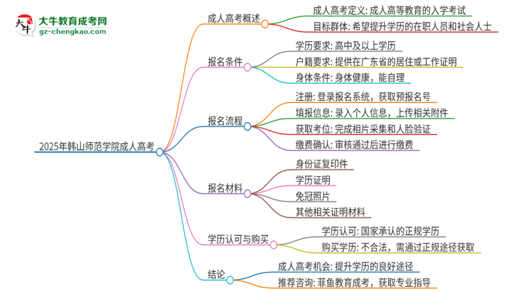 2025年韓山師范學(xué)院讀成人高考能考四六級(jí)嗎？思維導(dǎo)圖