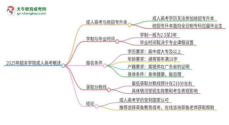 2025年韶關學院考完成人高考還能參加統(tǒng)招專升本嗎？思維導圖