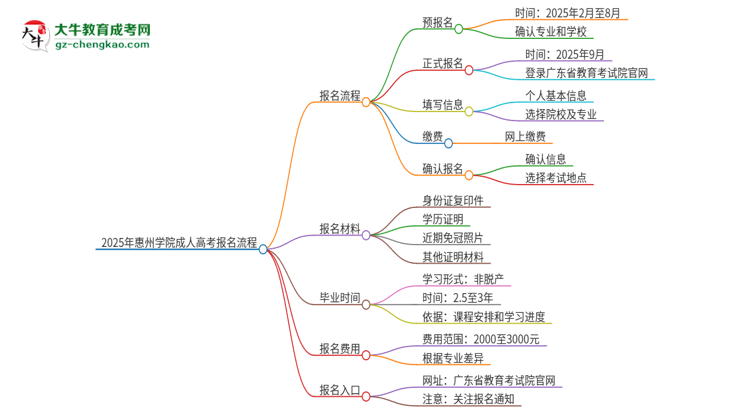 2025年惠州學(xué)院成人高考報(bào)名流程是什么？思維導(dǎo)圖
