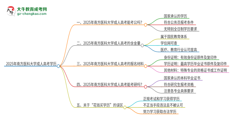 2025年南方醫(yī)科大學(xué)成人高考學(xué)歷可以考公嗎？思維導(dǎo)圖