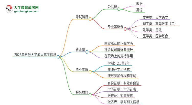 2025年五邑大學成人高考入學考試考幾科？思維導圖