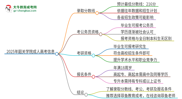 2025年韶關(guān)學(xué)院成人高考需要考幾分能被錄取？思維導(dǎo)圖