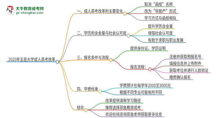 2025年五邑大學(xué)成人高考改革了哪些內(nèi)容？思維導(dǎo)圖