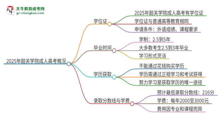 2025年韶關(guān)學(xué)院成人高考能拿到學(xué)位證嗎？思維導(dǎo)圖