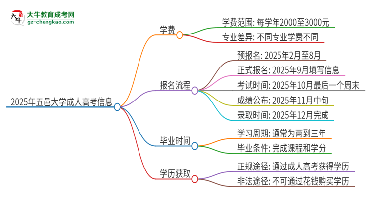 2025年五邑大學(xué)成人高考一年學(xué)費要多少？思維導(dǎo)圖