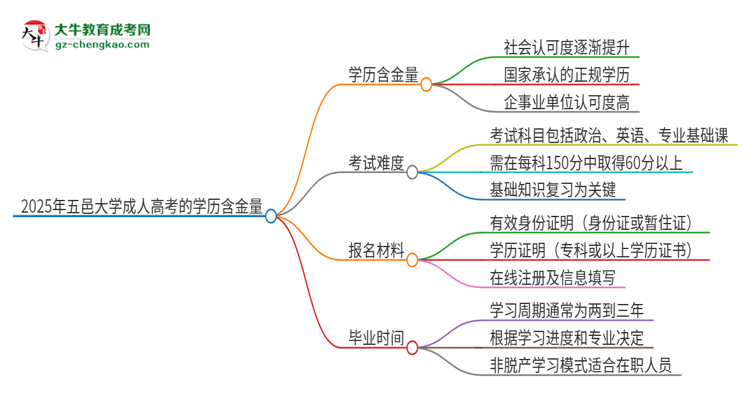 2025年五邑大學(xué)成人高考的學(xué)歷含金量怎么樣？思維導(dǎo)圖