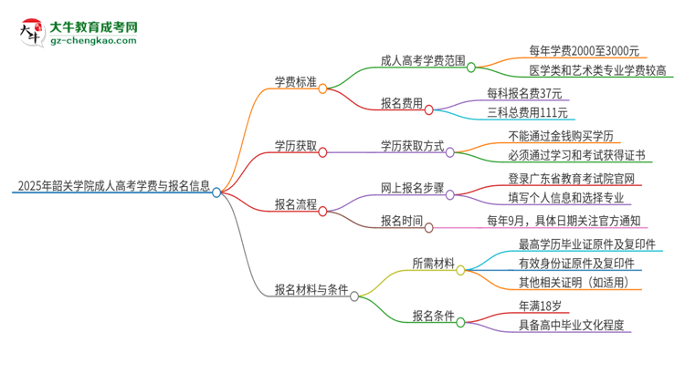 2025年韶關學院成人高考一年學費要多少？思維導圖