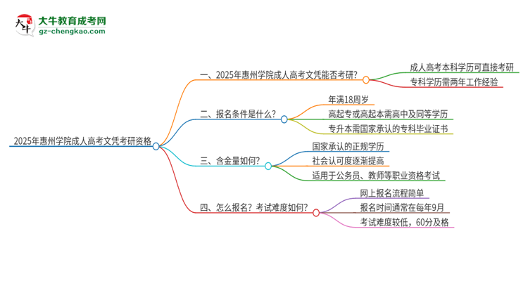 2025年惠州學(xué)院成人高考文憑能考研嗎？思維導(dǎo)圖