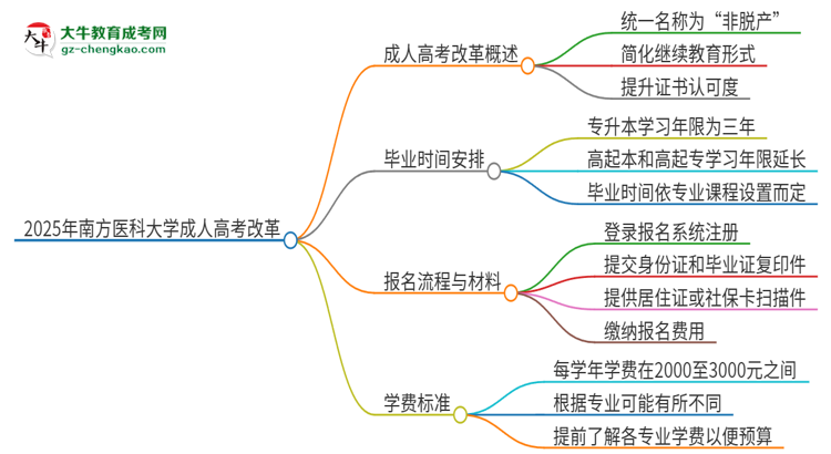 2025年南方醫(yī)科大學(xué)成人高考改革了哪些內(nèi)容？思維導(dǎo)圖