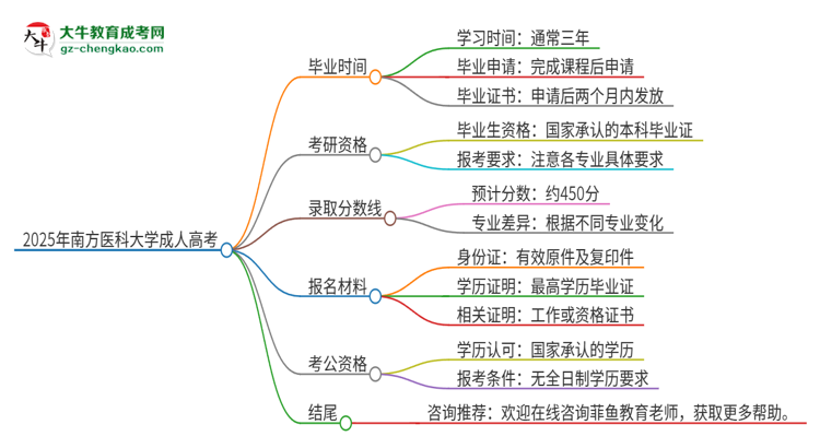 2025年南方醫(yī)科大學(xué)成人高考多久能考完拿證？思維導(dǎo)圖
