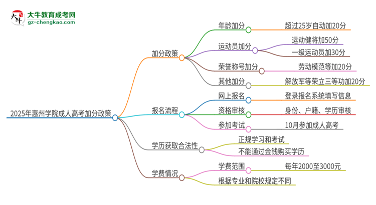 2025年惠州學(xué)院成人高考能加分嗎？加分條件是什么？思維導(dǎo)圖