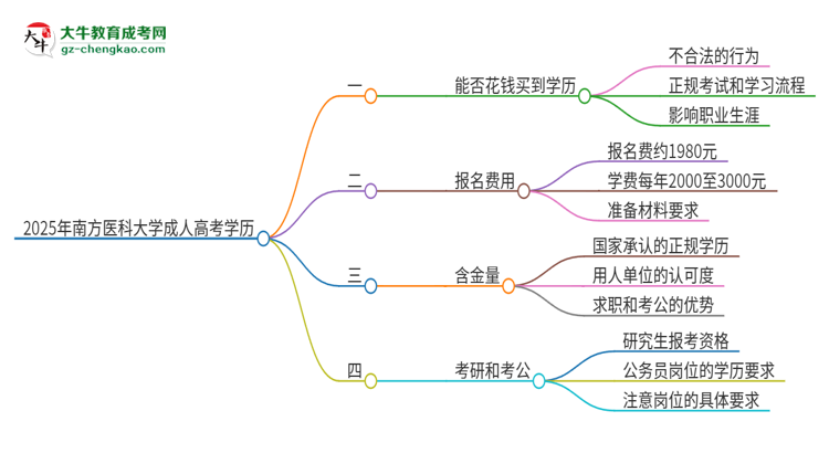 2025年南方醫(yī)科大學(xué)成人高考學(xué)歷能花錢買到！真的嗎？思維導(dǎo)圖