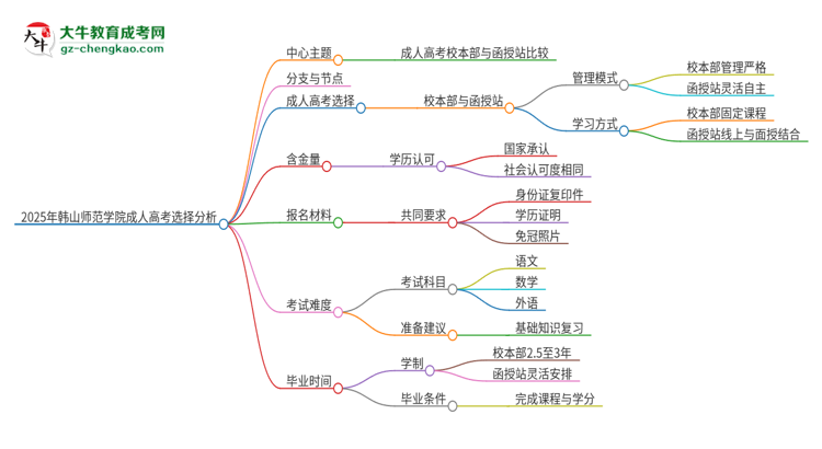 2025年韓山師范學(xué)院成人高考校本部和函授站哪個(gè)好一點(diǎn)？思維導(dǎo)圖