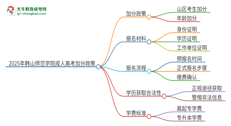 2025年韓山師范學院成人高考能加分嗎？加分條件是什么？思維導圖