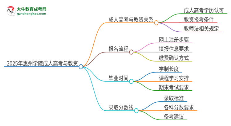 2025年惠州學(xué)院成人高考能考教資嗎？思維導(dǎo)圖