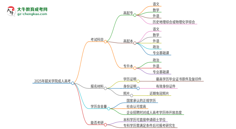 2025年韶關(guān)學(xué)院成人高考入學(xué)考試考幾科？思維導(dǎo)圖
