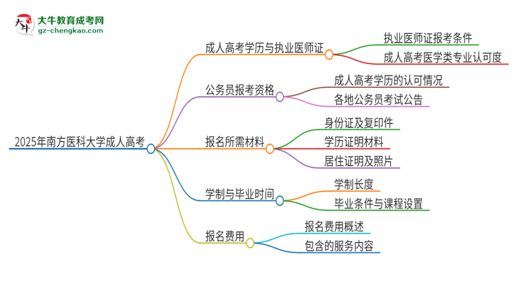 2025年南方醫(yī)科大學(xué)的成人高考學(xué)歷能報(bào)考執(zhí)業(yè)醫(yī)師證嗎？思維導(dǎo)圖