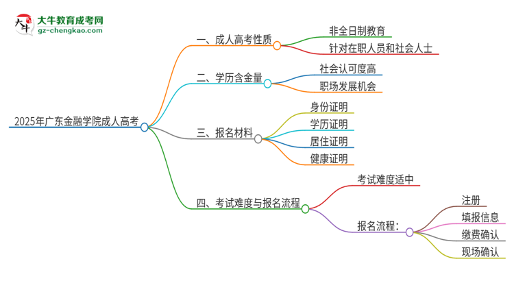 2025年廣東金融學院成人高考的是全日制的嗎？思維導圖