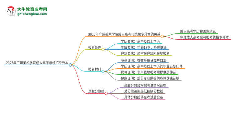 2025年廣州美術(shù)學(xué)院考完成人高考還能參加統(tǒng)招專升本嗎？思維導(dǎo)圖