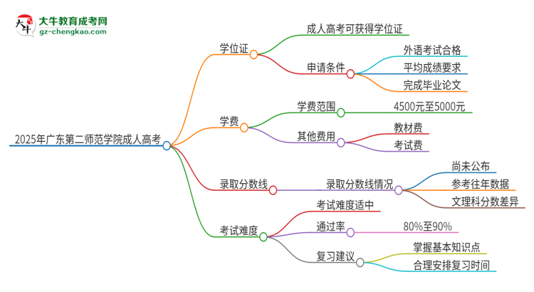 2025年廣東第二師范學(xué)院成人高考能拿到學(xué)位證嗎？思維導(dǎo)圖