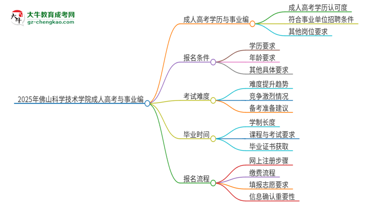 2025年佛山科學(xué)技術(shù)學(xué)院成人高考能考事業(yè)編嗎？思維導(dǎo)圖