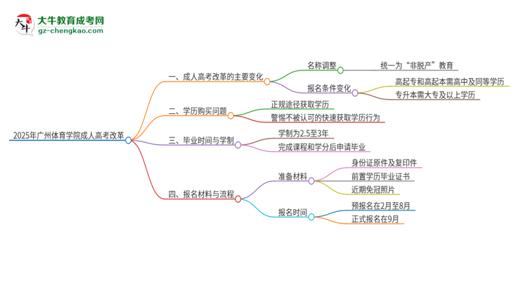 2025年廣州體育學(xué)院成人高考改革了哪些內(nèi)容？思維導(dǎo)圖