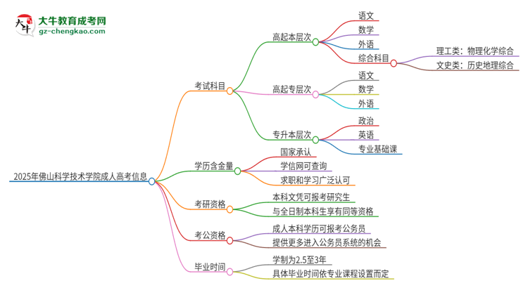 2025年佛山科學(xué)技術(shù)學(xué)院成人高考入學(xué)考試考幾科？思維導(dǎo)圖