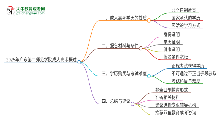 2025年廣東第二師范學院成人高考的是全日制的嗎？思維導圖