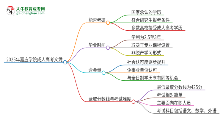 2025年嘉應學院成人高考文憑能考研嗎？思維導圖