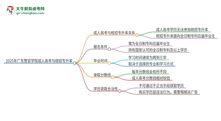 2025年廣東警官學(xué)院考完成人高考還能參加統(tǒng)招專升本嗎？思維導(dǎo)圖