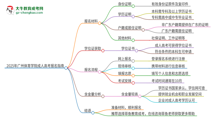 2025年廣州體育學(xué)院成人高考報名需要的材料是什么思維導(dǎo)圖