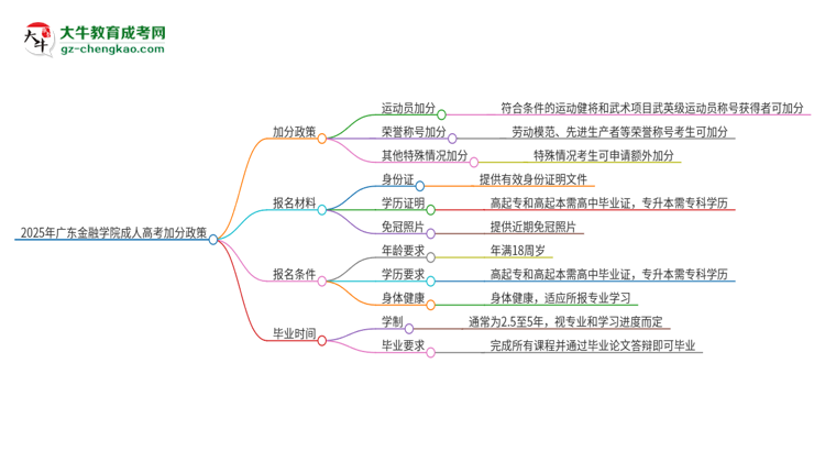 2025年廣東金融學(xué)院成人高考能加分嗎？加分條件是什么？思維導(dǎo)圖