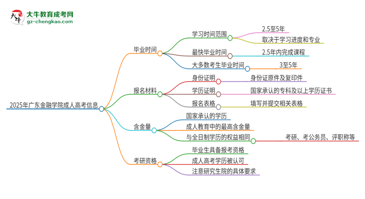2025年廣東金融學(xué)院成人高考多久能考完拿證？思維導(dǎo)圖