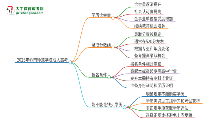 2025年嶺南師范學(xué)院成人高考的學(xué)歷含金量怎么樣？思維導(dǎo)圖