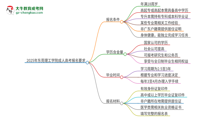 2025年東莞理工學院的成人高考報名要求有哪些限制？思維導圖