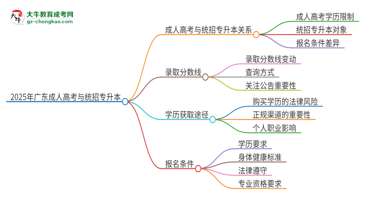 2025年廣東第二師范學(xué)院考完成人高考還能參加統(tǒng)招專升本嗎？思維導(dǎo)圖