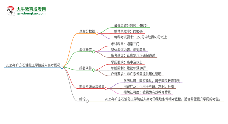 2025年廣東石油化工學(xué)院成人高考需要考幾分能被錄??？思維導(dǎo)圖