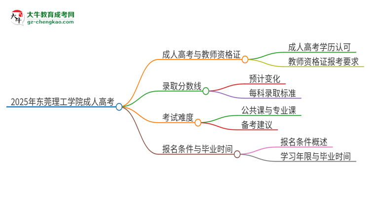 2025年?yáng)|莞理工學(xué)院成人高考能考教資嗎？思維導(dǎo)圖