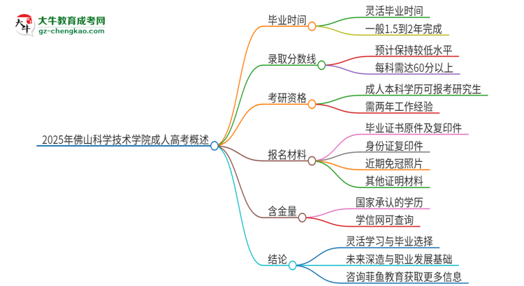 2025年佛山科學(xué)技術(shù)學(xué)院成人高考多久能考完拿證？思維導(dǎo)圖