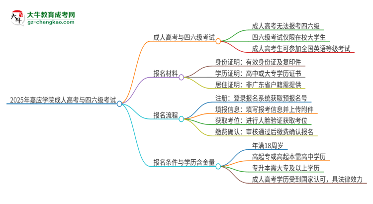 2025年嘉應(yīng)學(xué)院讀成人高考能考四六級嗎？思維導(dǎo)圖