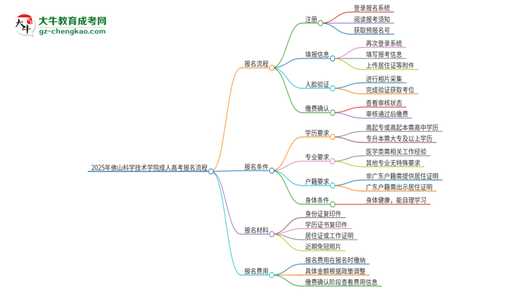 2025年佛山科學技術(shù)學院成人高考報名流程是什么？思維導圖