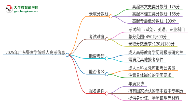 2025年廣東警官學(xué)院成人高考需要考幾分能被錄??？思維導(dǎo)圖