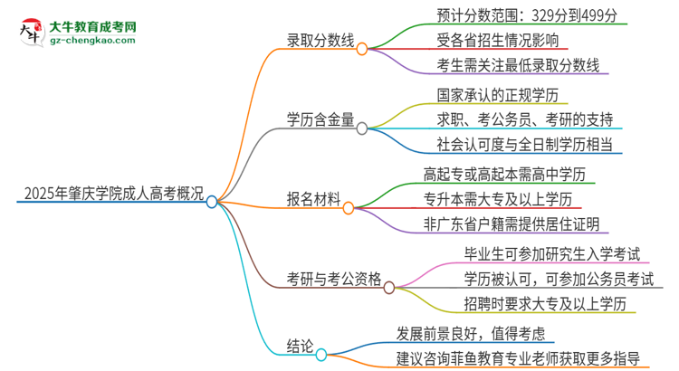 2025年肇慶學(xué)院成人高考需要考幾分能被錄取？思維導(dǎo)圖